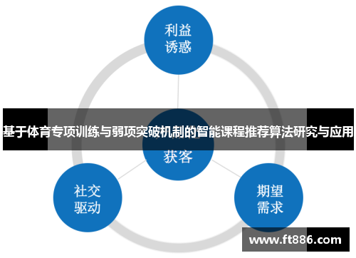 基于体育专项训练与弱项突破机制的智能课程推荐算法研究与应用
