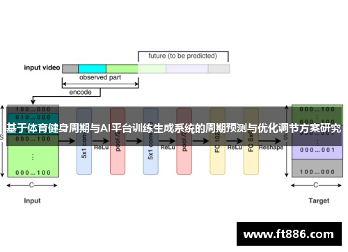基于体育健身周期与AI平台训练生成系统的周期预测与优化调节方案研究